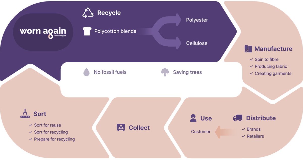 Excited about the future of recycling? We're tackling old clothes with a process that creates high-quality, reusable materials like PET pellets and cellulosic pulp.

Learn more about how (and why) it works: wornagain.co.uk/the-future-of-…

#CircularEconomy
