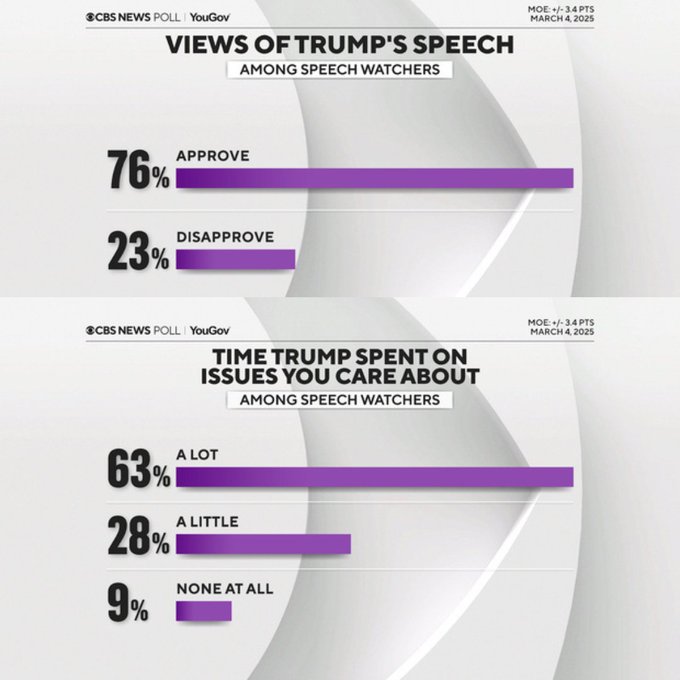 <a href="/MSNBC/">MSNBC</a> What is wrong with you people . . . Nicole Wallace &amp; Maddox should be fired for their comments about DJ.
CBS News/YouGov Poll – After Trump’s Speech
77% support his plan to cut government waste and spending
77% back his immigration and border policies
76% approve of Trump’s