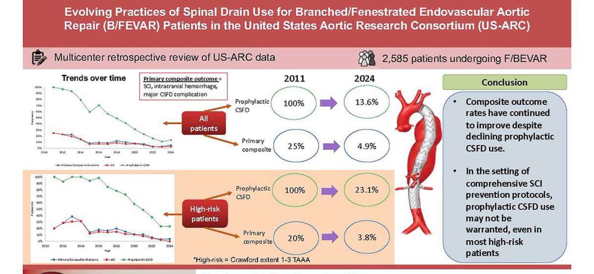 In the setting of comprehensive SCI prevention protocols,  prophylactic CSF drain use may not be warranted, even in most high-risk patients. sciencedirect.com/science/articl…
