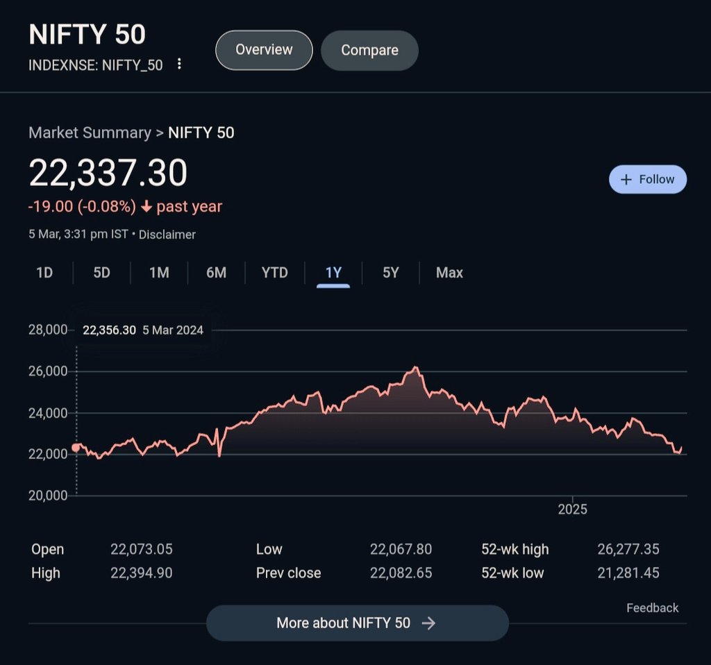prakash_dev11's tweet image. Amazing to see that nifty was almost exactly the same a year ago...is it a good time to enter market??
