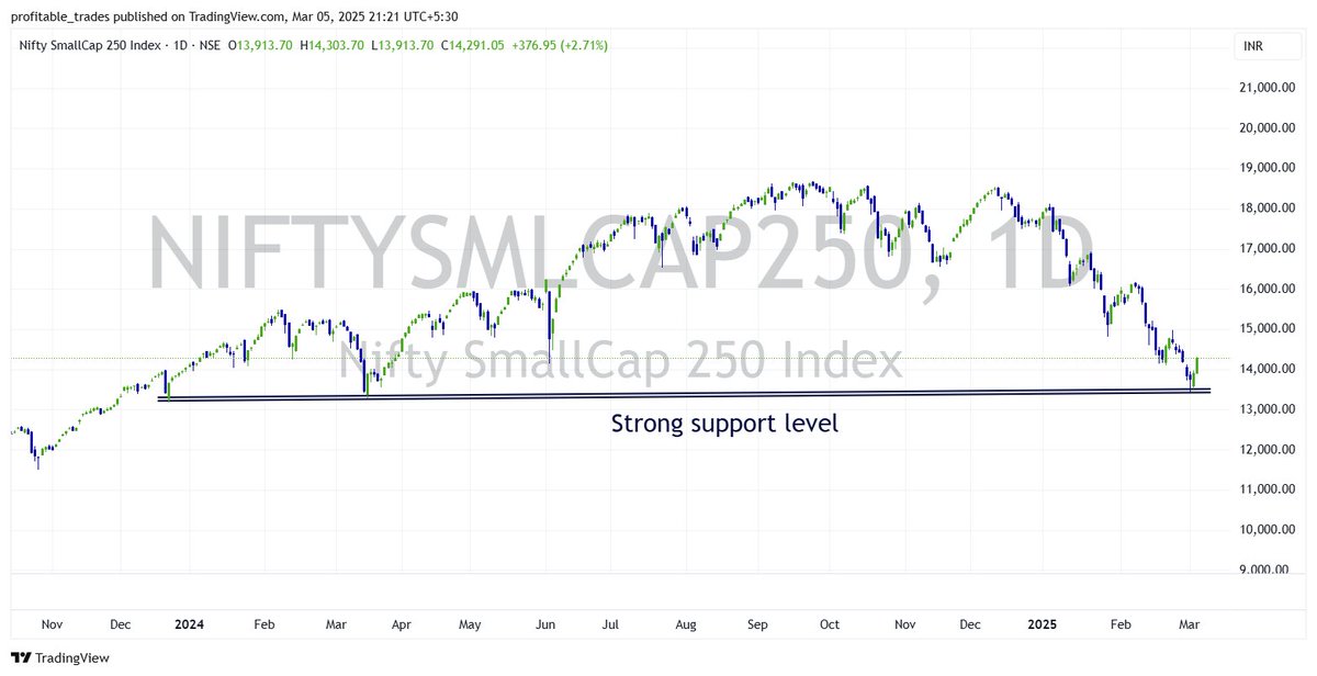 profits_trade's tweet image. Nifty and small cap trend is reversing
Accumulate long term stocks