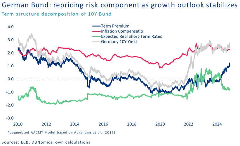 Jump in German #Bund follows recent pattern: repricing of risk component (term premium) while #inflation and #growth components (exp. real rates) stabilize. But what risk is being repriced? Supply demand imbalance but also #geopolitical risk as recpricing happens for all issuers