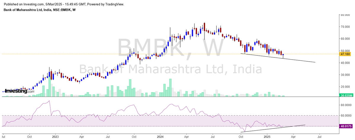 CNX500's tweet photo. #MahaBank
Bank of Maharashtra
Positive Divergence on Weekly Chart. #Doji
CMP : 47.18
PE : 6.9
DY : 2.99
#Nifty500, #Nifty, #NiftyBank, #BankNifty,
#CNX500 β€οΈ #MyView
#NotRecommendation https://t.co/cWcmV4dmBm