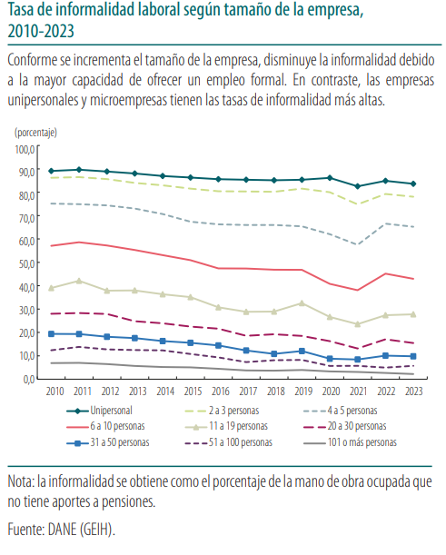 JoseILopez's tweet photo. Colombia necesita empresas más grandes. Los emprendimientos unipersonales y con menos de 10 trabajadores - buena parte de nuestro tejido empresarial- son informales. Saltar a empresas de más de 20 trabajadores, nos pondría en niveles de formalidad comparables con Chile. 

Fuente: ESPE Banrep.