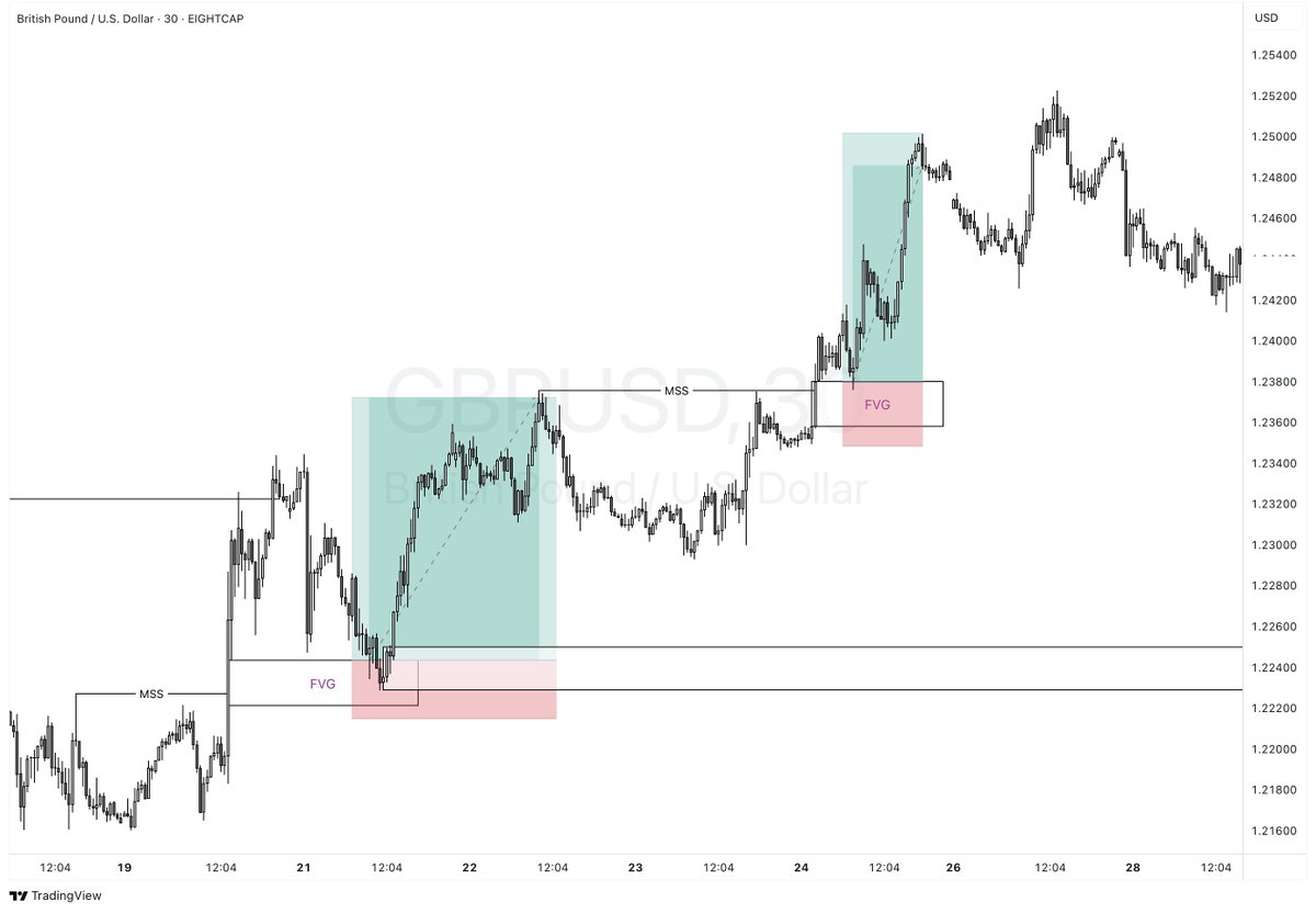 midrizzy1's tweet image. Found a gem 💎 for you! If you want to stop hitting so many stop losses while trading continuations, study this entry model like your life depends on it—80% WIN RATE 🙂‍↔️🤝.