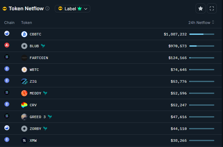 Flowslikeosmo's tweet photo. The signs are there.

- Record number of TXs on the C-Chain over the past 24 hours
- +$10M bridged assets into @avax
- $BLUB a top asset in netflow over the past 24 hours

Rotation. 🔺 https://t.co/U0U0a1ZJu6