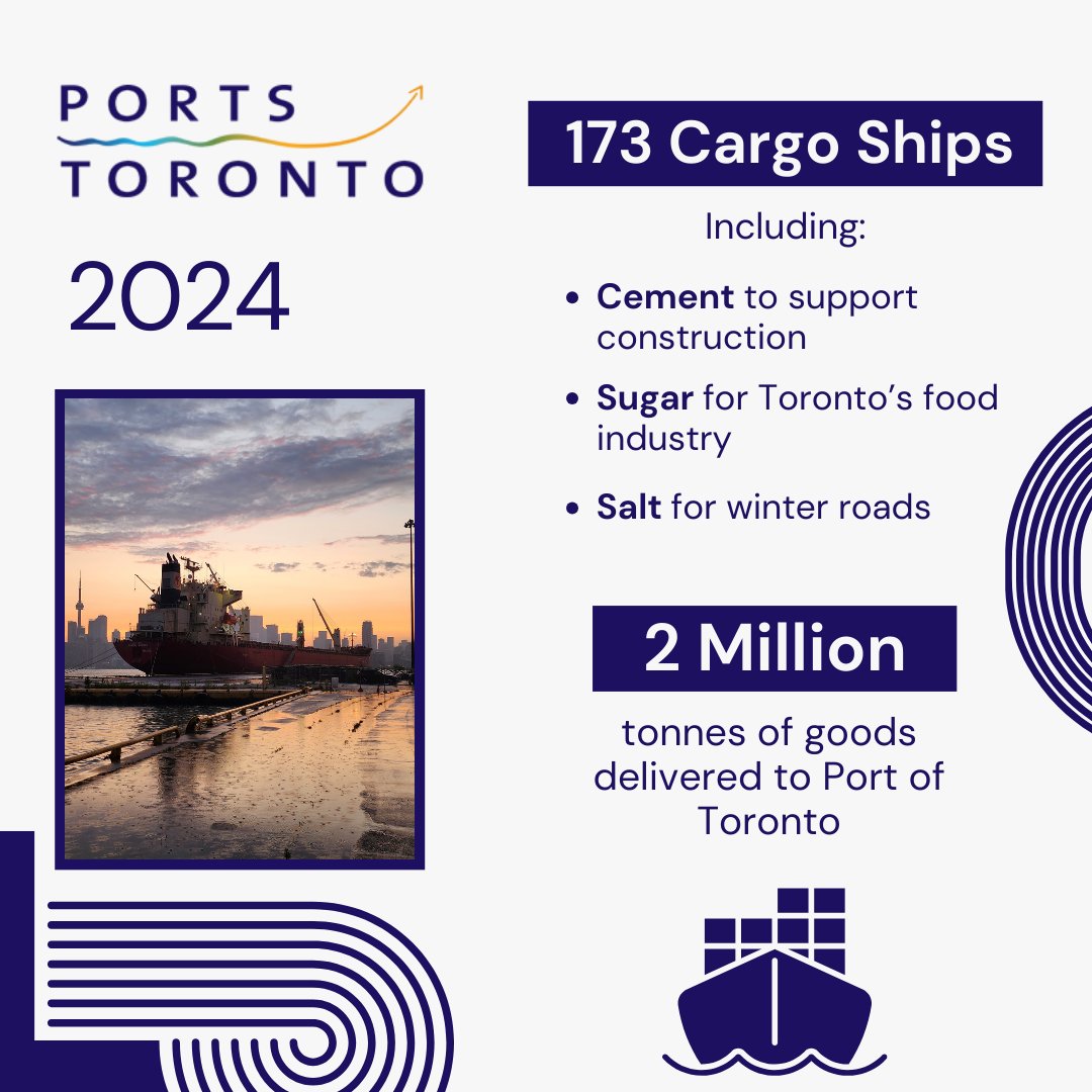 Curious about what moves through the #portoftoronto? HINT: There were 173 cargo ships, so it’s a lot! 

#PortofToronto #PortsToronto #Toronto #TorontoImports #TorontoEconomy #Economy #TorontoBusinesses