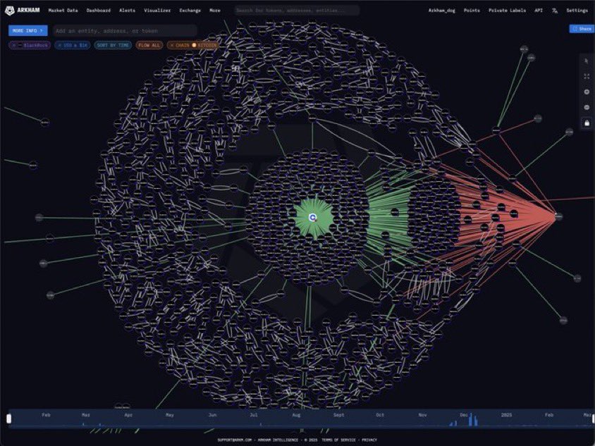 💥BREAKING:

BLACKROCK HAS STOPPED SELLING $BTC.

There have been ZERO outflows today!

#BITCOIN CAN MOVE HIGHER NOW! 🚀