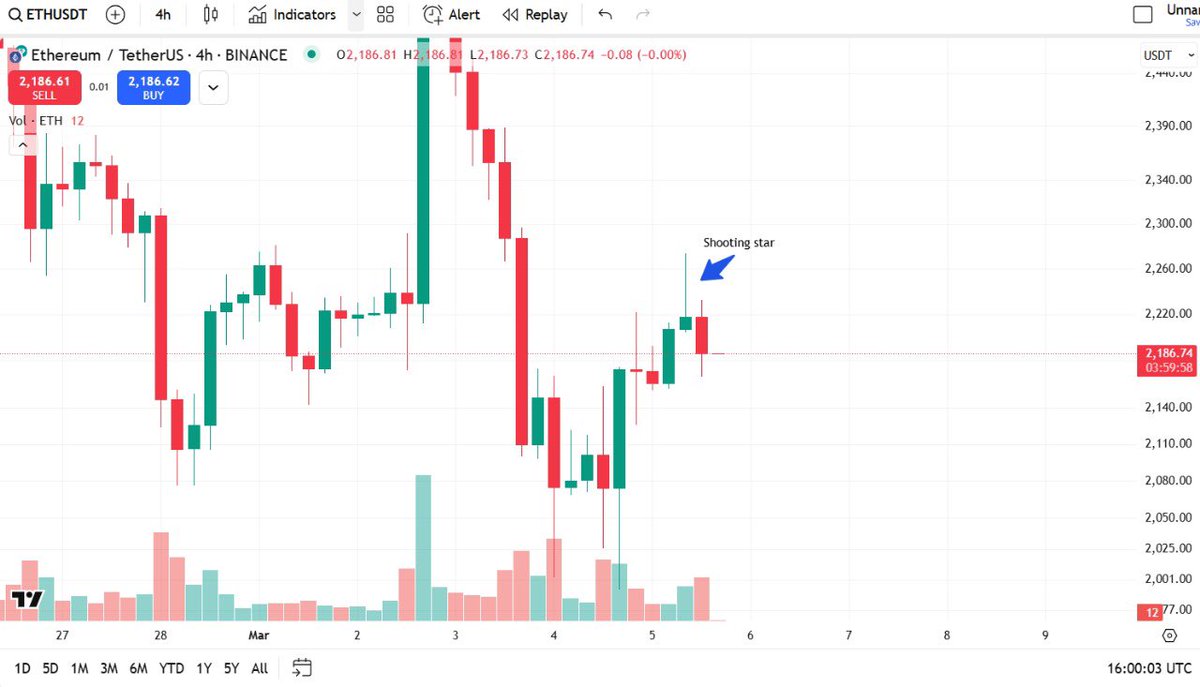 Azark007's tweet photo. Shooting star on 4 Hour chat near minor resistance, Dark Cloud cover on 2 Hour chart. Stay safe. Careful with the longs.
#ETH https://t.co/9XgnKZ1KqZ