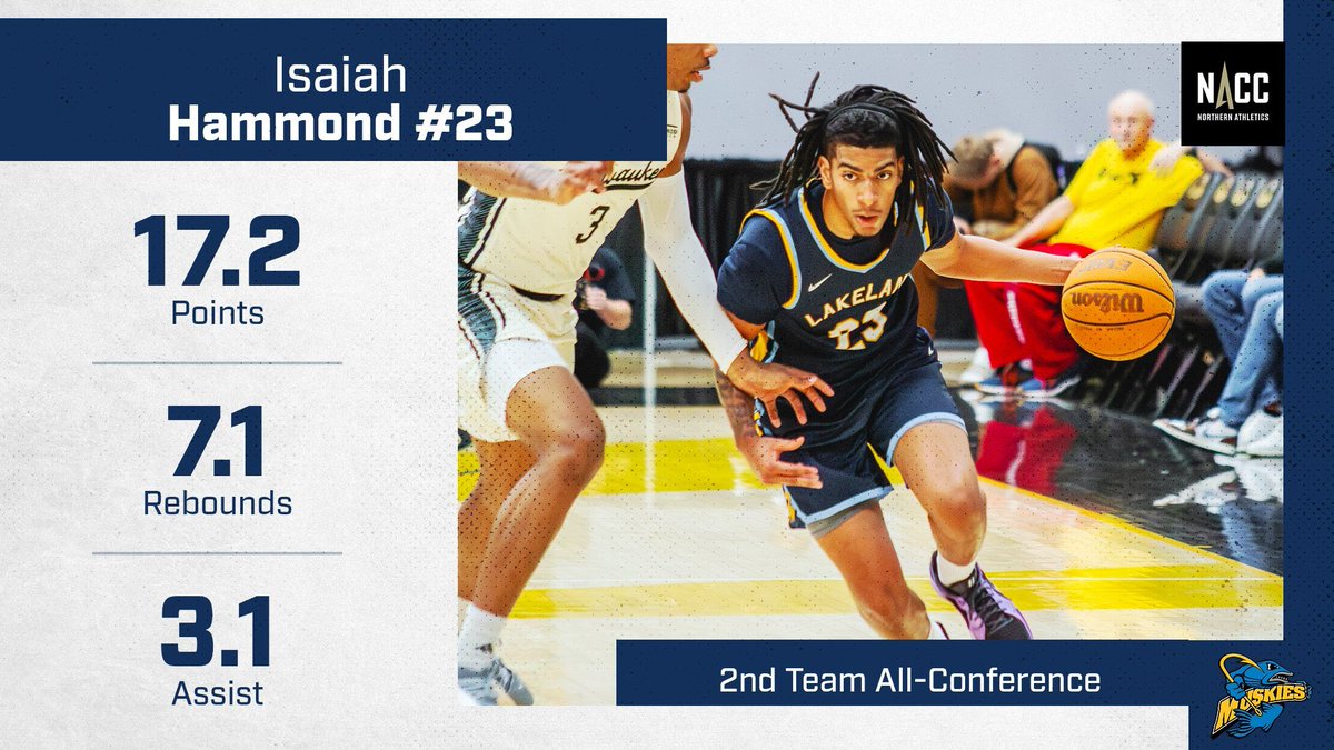 Lakeland Men’s Basketball (@lumuskiesmbb) on Twitter photo Congratulations to <a href="/IsaiahHammond13/">Isaiah Hammond</a> on receiving 2nd Team All Conference honors. Isaiah finished 2nd in the NACC in field goal percentage shooting (60.8%) from the field. Isaiah also finishes his career ranked (6th) in blocks and (17th) in rebounds and assist in school history! Congratulations to <a href="/IsaiahHammond13/">Isaiah Hammond</a> on receiving 2nd Team All Conference honors. Isaiah finished 2nd in the NACC in field goal percentage shooting (60.8%) from the field. Isaiah also finishes his career ranked (6th) in blocks and (17th) in rebounds and assist in school history!