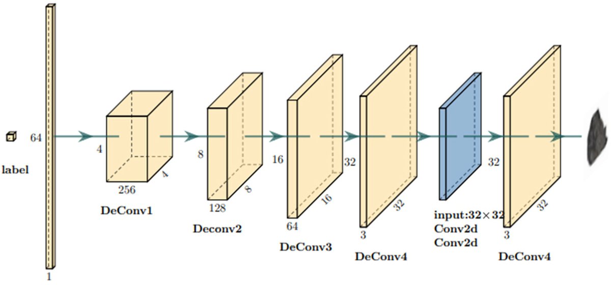 Applsci's tweet image. 🔥 Read our Paper
📚 GAN Data Augmentation Methods in Rock Classification
🔗 mdpi.com/2076-3417/13/9…
👨🔬 by Gaochang Zhao et al.
🏫 Xi'an University of Science and Technology
#GAN #rockimagegeneration #dataaugmentation