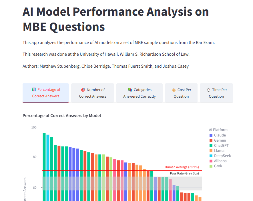 MatthewLawTech's tweet image. Ever wonder which AI model is the best for legal purposes? Here's a small benchmarking project I've been working on which tests AI models against the multiple choice MBE questions on the bar exam. o1 gets 95% of questions correct.
ai-mbe-study.streamlit.app

#LegalTech