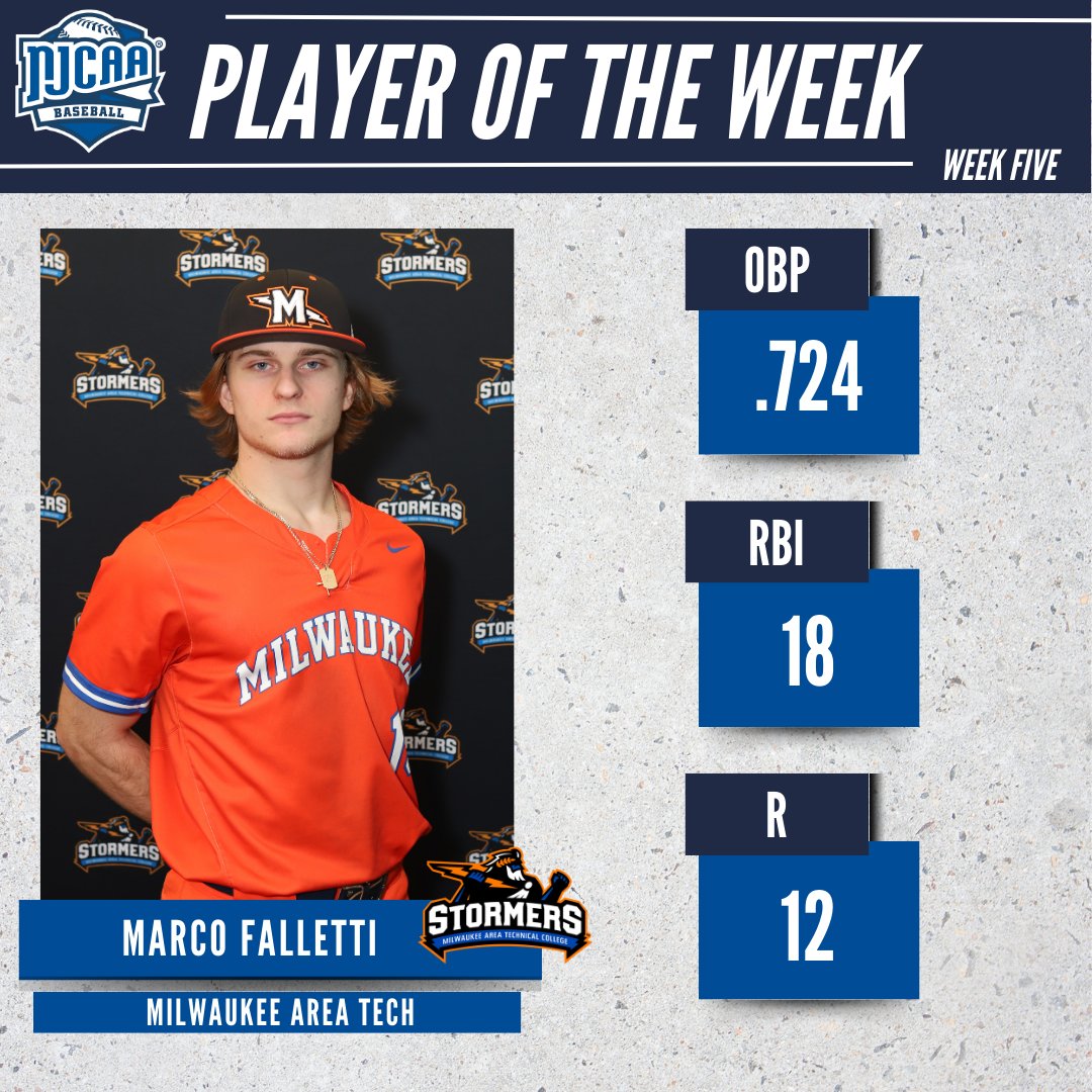 NJCAA Baseball (@njcaabaseball) on Twitter photo ⚾️ Touch 'Em All
Marco Falletti (<a href="/MATC_BB/">MATC (Milwaukee) Baseball</a>) is the #NJCAABaseball DII Player of the Week!
The sophomore DH was dominant on the base path, scoring 12 runs, stealing six bases, and hitting a grand slam for the Stormers.
#NJCAAPOTW ⚾️ Touch 'Em All
Marco Falletti (<a href="/MATC_BB/">MATC (Milwaukee) Baseball</a>) is the #NJCAABaseball DII Player of the Week!
The sophomore DH was dominant on the base path, scoring 12 runs, stealing six bases, and hitting a grand slam for the Stormers.
#NJCAAPOTW