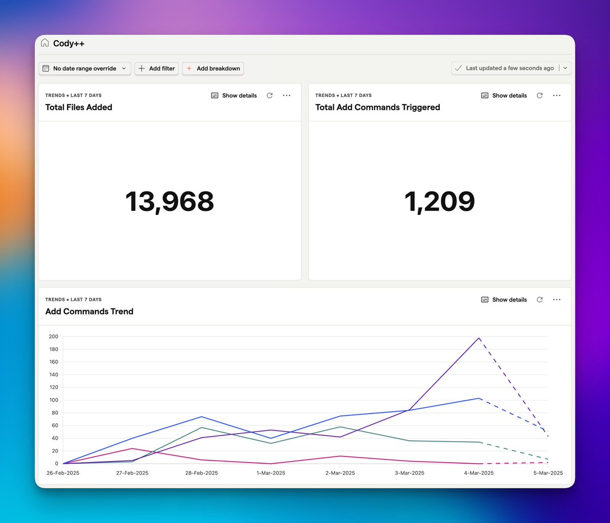 leodoan_'s tweet image. 🚀 Insane stats! Cody++ helped users add ~14K files to @SourcegraphCody in just 7 DAYS since the latest release - plus 1,200+ add commands fired! 

If the telemetry started 10 months ago at launch, maybe we&apos;d see millions now!

Big thanks to @posthog for the awesome dashboard!