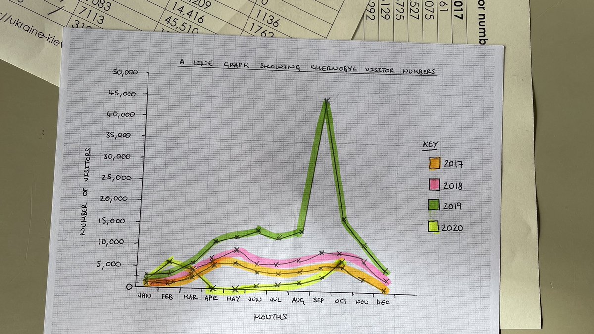 Nothing grabs the attention of YR8 like ‘Dark tourism’ 🧳 

We kicked off the topic by asking Ss to think (&amp;then draw) what a dark tourist may take with them on holiday, before investigating whether this particular type of tourism is trending #geographyteacher