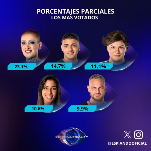 EspiandoOficial's tweet photo. 🚨 Hasta momentos los porcentajes parciales x GOLDEN TICKETS 👁️❌

FURIA 23,1 %
LUCA 14,7 %
EMMA 11,1 %
CATA 10,6 %
CLAUDIO 9,9 %

#GranHermano #GranHermanoArgentina #GranHermano2025 #GH2025 https://t.co/zvVSSjNXnG