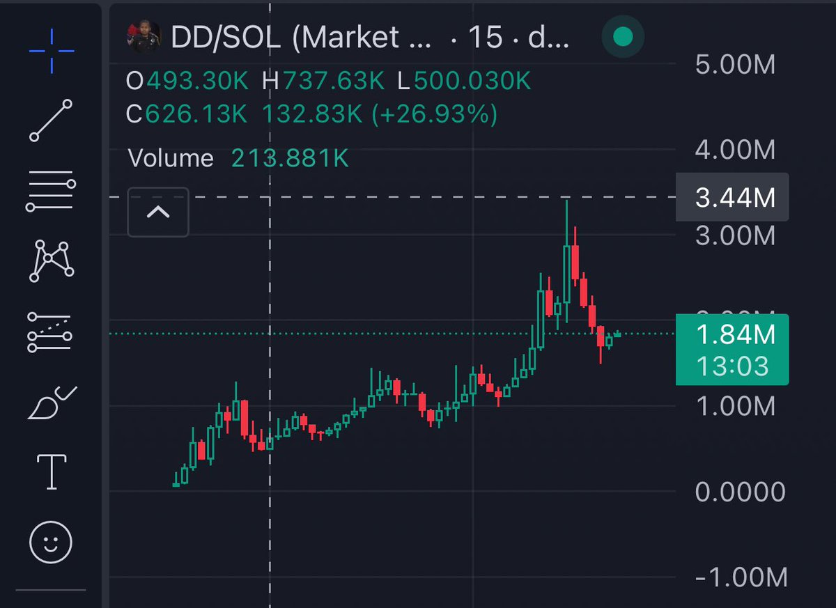 sutralabs's tweet image. Kujira Bot called $DD at 129.22K market cap. 

So far DJ Daniel hit an ATH of 3.44M therefore giving gains of 26.6X thus far from the bot call and 3.07X from the last tweet 🚀

It is currently sat at 1.84M market cap with a 5m volume of $122K.