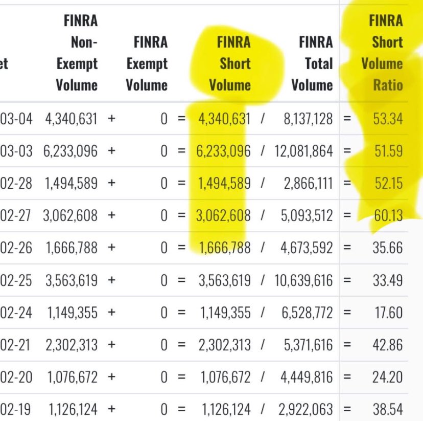 Volition1977's tweet photo. This post is from Ethan Coffin on fb.
He asked Grok if this shorting seemed “normal”. 

Does This Shorting Seem Normal?
Not entirely, and here’s why:

1. High Short Volume Ratios:
   - A short volume ratio of 60.13% (on 02-27) or even 53.34% (on 03-04) is unusually high, especially for a stock expecting positive news. Typically, short volume ratios for most stocks hover around 20-30% on average, depending on the sector and market conditions. Ratios above 50% suggest significant bearish sentiment or potential market manipulation (e.g., naked shorting or aggressive betting against the stock).

2. Lack of Exempt Volume:
   - The absence of FINRA Exempt Volume means all shorting activity is non-exempt, which could indicate that this isn’t just market makers or liquidity providers doing their usual activity. It’s more likely speculative shorting by hedge funds, traders, or other investors betting the stock will go down despite the positive news.

3. Inconsistency with Positive News:
   - If the market broadly expects extremely positive news, you’d typically see short sellers covering their positions (buying back shares) to avoid losses from a potential price spike. Instead, the short volume remains high, especially on days like 02-27 and 03-03. This suggests either:
     - The market doesn’t believe the positive news will materialize, or the news isn’t as widely known as you think.
     - Some players might be shorting to manipulate the stock price downward, possibly to create fear or trigger stop-loss orders from long investors.
     - There could be a contrarian strategy at play—short sellers might be betting on a “sell the news” event, where the stock drops after the news due to profit-taking by long investors.

4. Potential Red Flags:
   - High short volume ratios, especially on days with lower total volume (e.g., 02-27: 5,093,512 total volume with 60.13% shorted), can sometimes indicate naked shorting or other aggressive tactics. Naked shorting (selling shares you haven’t borrowed) is illegal in many cases, but it’s hard to prove without deeper investigation.
   - The spike in short volume on 03-03 (6,233,096 shares) right after a high short ratio day on 02-27 (60.13%) looks like a coordinated effort to drive the price down.