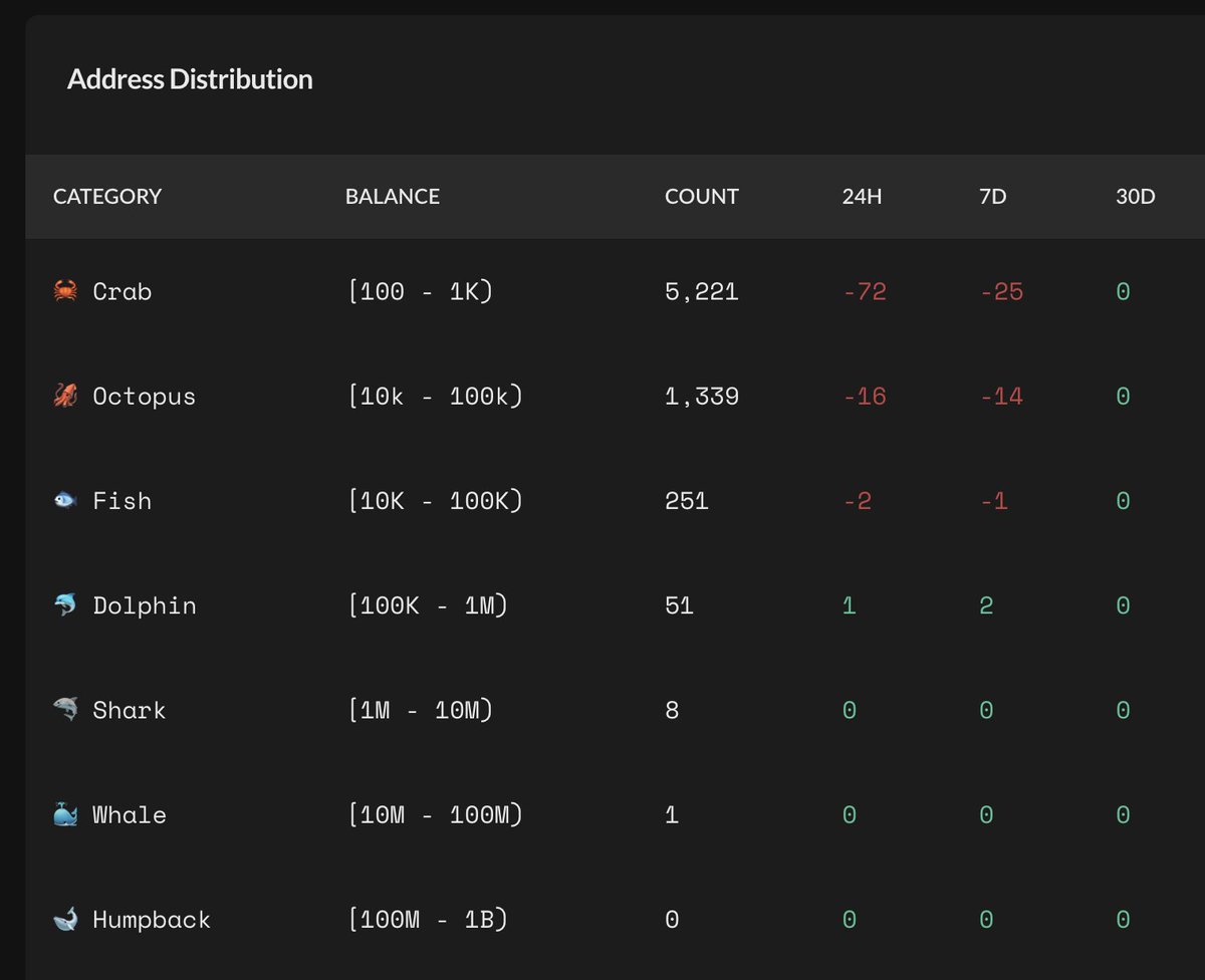 modchainhub's tweet photo. Massive change of hands in #comai over last 24H.

https://t.co/w1GGRzAz8L https://t.co/pCuw2XXwDn