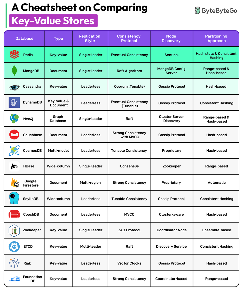 alexxubyte's tweet image. A Cheatsheet on Comparing Key-Value Stores