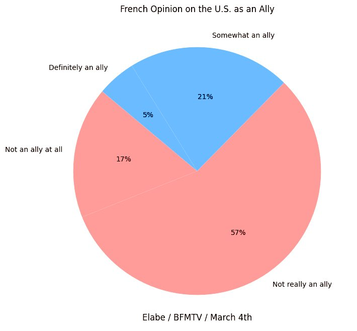 YourAnonCentral's tweet photo. New poll in France shows 73% of people believe the US is no longer an ally. https://t.co/bUcIbX3mHq