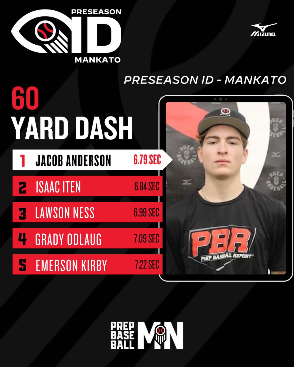 PrepBaseballMN's tweet photo. 𝐏𝐫𝐞𝐬𝐞𝐚𝐬𝐨𝐧 𝐈𝐃-𝐌𝐚𝐧𝐤𝐚𝐭𝐨
𝘓𝘦𝘢𝘥𝘦𝘳𝘣𝘰𝘢𝘳𝘥𝘴 ✅

We're wrapping up our coverage of the Preseason ID-Mankato with the metrics leaderboards. 

Check out all the stats below. Video, scouting reports, and more coming soon.

𝙎𝙏𝘼𝙏𝙎 ➡️ https://t.co/oCjWYC2Tz8
𝘿𝘼𝙏𝘼 𝘿𝙄𝙑𝙀 ➡️ https://t.co/6ryK5xi2lL

@PrepBaseball | @AJuddy13