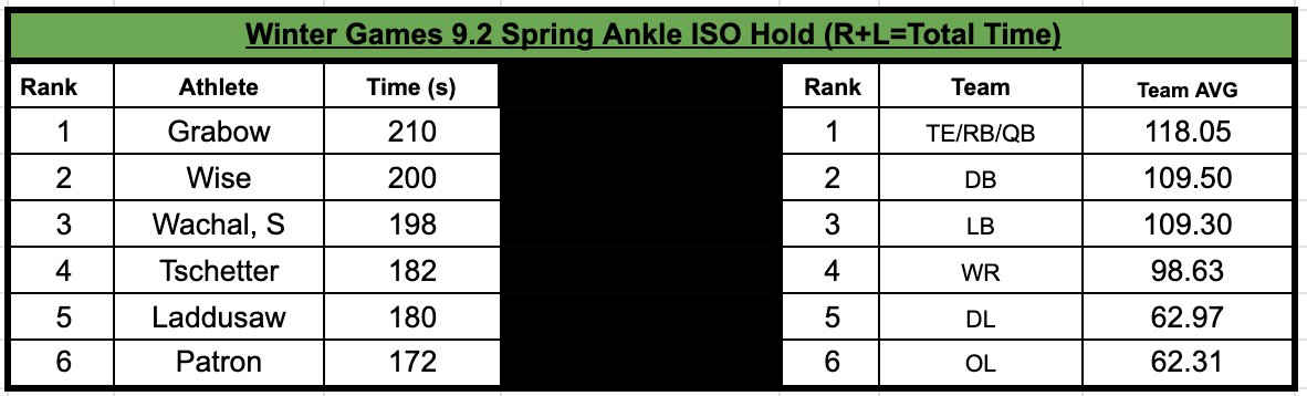 JHS Winter Games 9.2

Athletes held a Spring Ankle ISO Hold for time w/ a 10lb weight. 

Individual Winner: Noah Grabow
Team Winner: TE/RB/QB