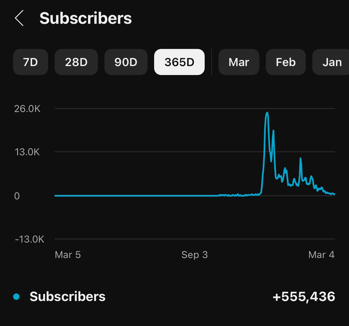 Youtube shorts are plaque stackers 😳

500K subscribers in just 3 months.