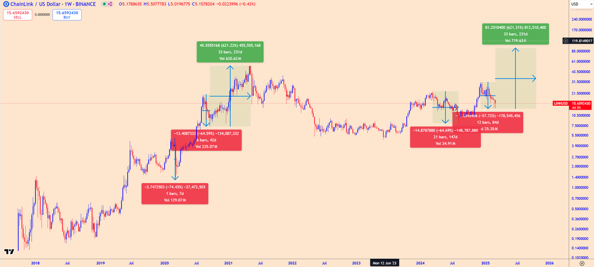 We've seen this before, nothing new

$LINK is fundamentally stronger this time around and is working with #SWIFT #DTCC #EUROCLEAR and many others 

Matching the last cycle takes us to $95, I see us going much higher to $185-$225 this cycle

Stay Calm and Carry On, #Chainlink is