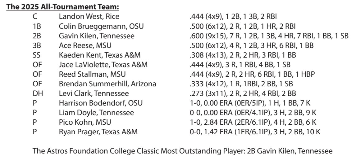 The Roost (@attheroost) on Twitter photo .<a href="/RiceBaseball/">Rice Baseball</a> catcher Landon West named to the <a href="/astros/">Houston Astros</a> Foundation College Classic All-Tournament Team .<a href="/RiceBaseball/">Rice Baseball</a> catcher Landon West named to the <a href="/astros/">Houston Astros</a> Foundation College Classic All-Tournament Team