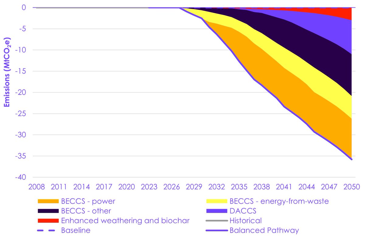 To reach Net Zero by 2050, the Climate Change Committee reckon Britain will need to remove 35 million tonnes of carbon emissions from the atmosphere. 

That's the equivalent of taking 17 million cars off the road. Here's what I don't like about the CCC's plan.🧵