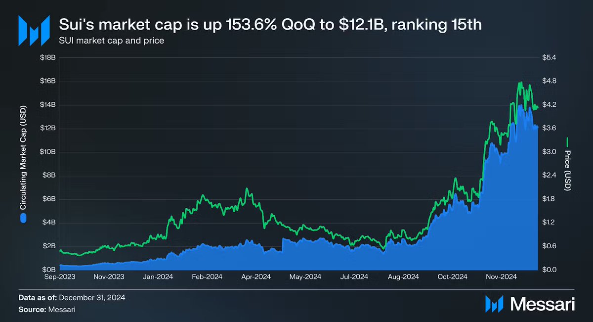 Deep_AiX's tweet photo. $SUI is seeing explosive growth recently - #SUI reaches 70 million total accounts, up 1 million in the last 24 hours.

$SUI delivered one of the strongest performances of any #Layer-1 #blockchain in Q4 2024  - 
Market cap +153.6%, QoQ → $12.1B 
DeFi TVL +67.9% QoQ → $1.7B
DEX volume +444.8% QoQ → $265.5M/day
58.4M transactions in a day (new ATH)

SUI #ETF in the future?