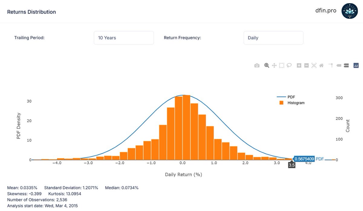 dfin_pro's tweet image. A huge day in German and European markets today. With the incoming German parties/govt urging a relaxation in fiscal debt brake, the market surge is one for the history books. The DAX is +3.55%, which puts it in the ~95th percentile of daily moves over last 10y. With FX moves...