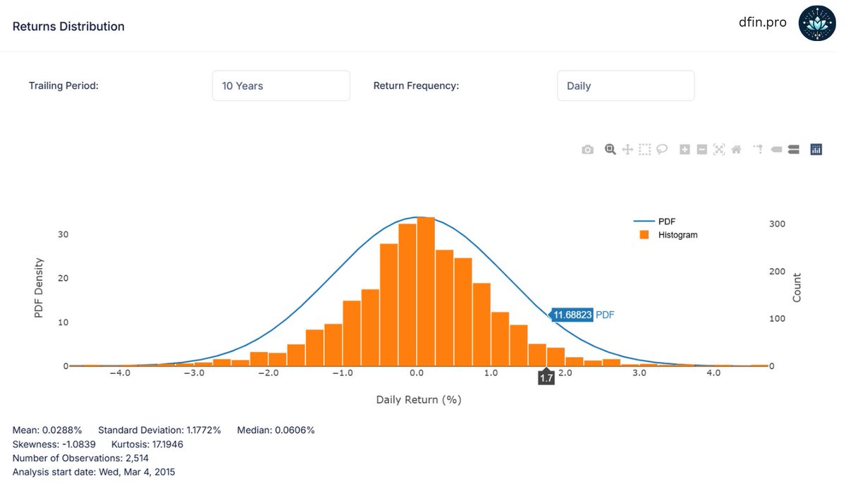 dfin_pro's tweet image. The broader STOXX index closed at +1%, but was up nearly 1.7% at the session highs. This too is well in to the right-hand side of the curve. On a stock basis, there&apos;s no shortage of stocks that were up in the 10+% range today.