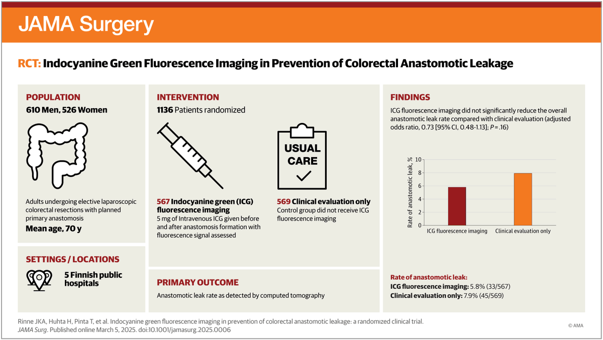 Routine use of indocyanine green fluorescence imaging does not decrease the overall rate of anastomotic leak in laparoscopic colorectal surgery if low anterior resections are not included. ja.ma/3F1FegO