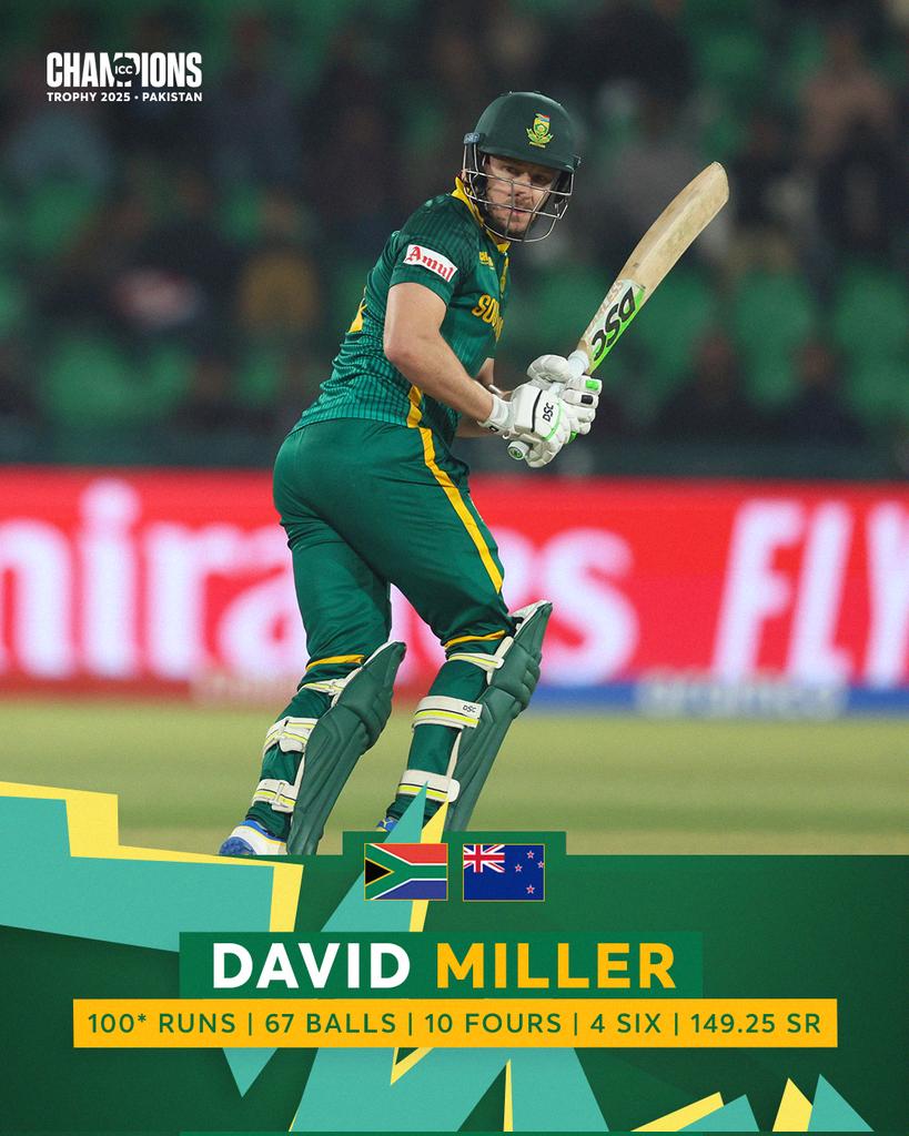 ProteasMenCSA's tweet photo. It's David Miller again, in a semi-final yet again. A phenomenal effort, an incredible century 🔥🇿🇦🏏💪. 

#WozaNawe #BePartOfIt #ChampionsTrophy #NZvSA https://t.co/tqwydSkzCs