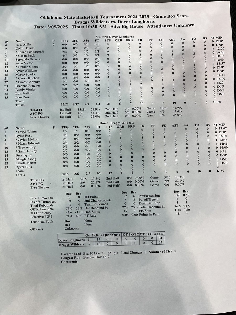 Halftime 
Dover 31
Braggs 12
Here’s the box score
#okpreps