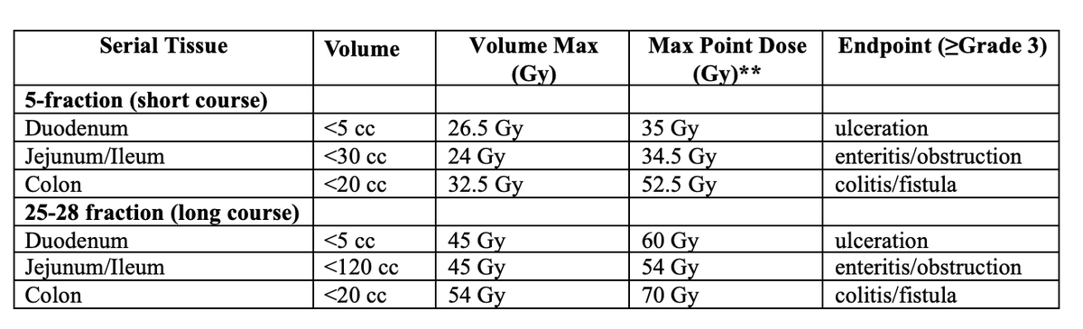 NiuSanford's tweet photo. Question re: OAR constraints for rectal RT.

What constraints do you use for bowel? I think tough b/c toxicities can be unpredictable, &amp; depending on tumor location may need to exceed.

I put in chart from PRO pub in video, &amp; our Timmerman constraints are below: https://t.co/BR9dpA4rk3