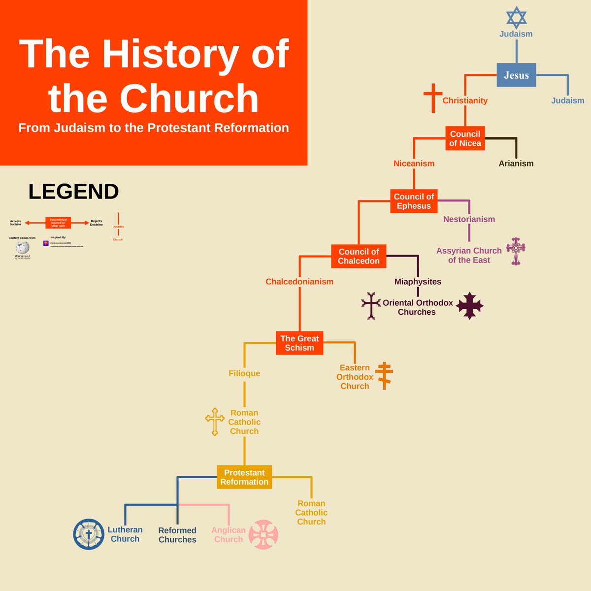 A simplified history of the church—from Judaism to the Protestant Reformation.
