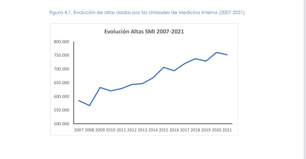 Manuel Méndez (@mendez_bailon) on Twitter photo 🔹 Los internistas, más imprescindibles que nunca 🏥📊
📈 4,5% más internistas por 100.000 hab.
📊 9,9M de altas en UMIs en 15 años
📌 Desafíos en hospitalización a domicilio y comanagement
📊 <a href="/Sociedad_SEMI/">Sociedad Española de Medicina Interna (SEMI)</a> <a href="/CarreteroJuani/">Juani Carretero Gomez</a> Montserrat Chimeno <a href="/JoseMPorcel/">José Manuel Porcel Pérez</a> <a href="/PabloPerezMar16/">Pablo Perez Martinez</a> 🔹 Los internistas, más imprescindibles que nunca 🏥📊
📈 4,5% más internistas por 100.000 hab.
📊 9,9M de altas en UMIs en 15 años
📌 Desafíos en hospitalización a domicilio y comanagement
📊 <a href="/Sociedad_SEMI/">Sociedad Española de Medicina Interna (SEMI)</a> <a href="/CarreteroJuani/">Juani Carretero Gomez</a> Montserrat Chimeno <a href="/JoseMPorcel/">José Manuel Porcel Pérez</a> <a href="/PabloPerezMar16/">Pablo Perez Martinez</a>