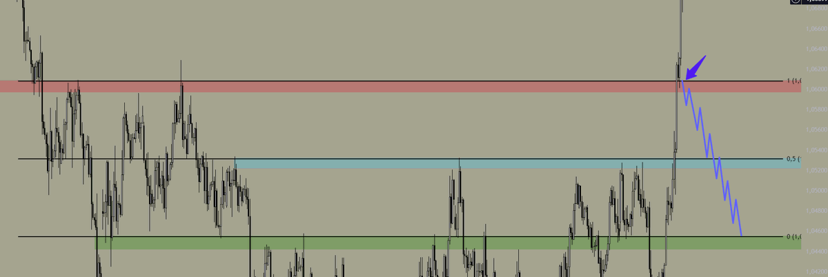 #EUR 4H Range içi kapanış gelmeyince old high teması sonrası baya pump yedi fiyat...