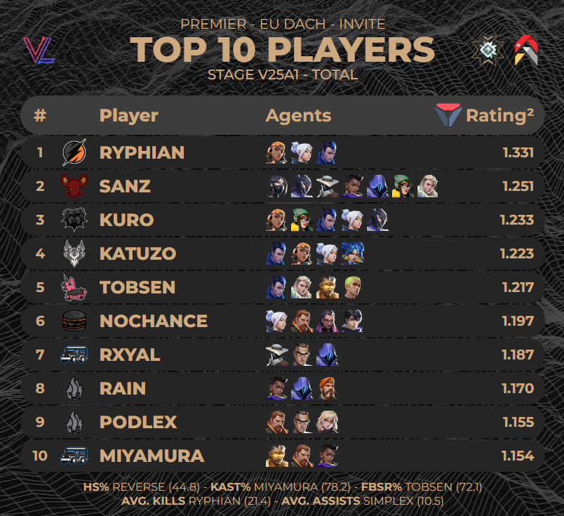 TOP 10 PLAYERS OF #PREMIER EU DACH INVITE - STAGE V25A1