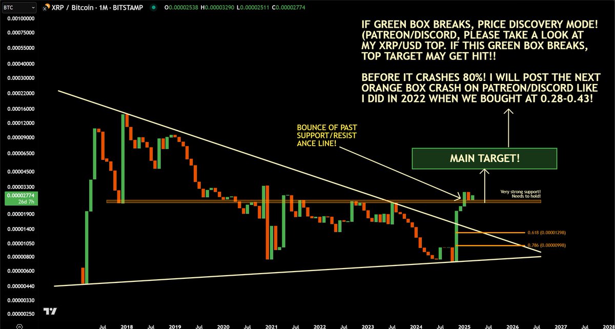#XRP/BTC - One of the top performing pairs this cycle!

Green box is main target! IF green box break (on monthly close), expect my top target to get hit! It's in the 2 figures!

400 Retweets, I'll post TOP target on X! (bots don't count!). I CALLED BOTTOM, IM CALLING TOP NEXT!