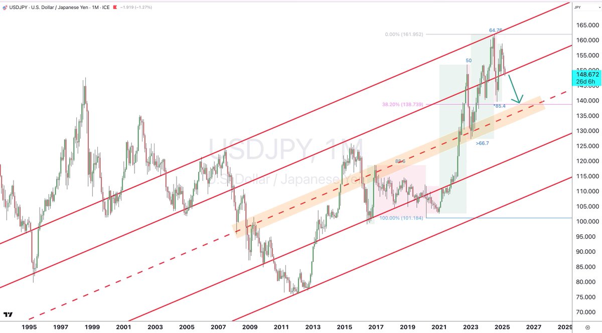 Monkey_Trench's tweet photo. Beware of the correlation of #USDJPY with the Nasdaq.
Global #Liquidity ⬇️🔜🧺
#StockMarket https://t.co/nYoNAjRFF7