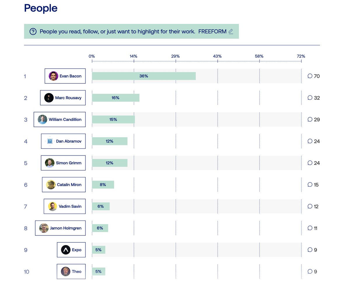infinite_red's tweet image. Fun fact: @jamonholmgren was also featured in the State of React Native 2024 survey! 👏 
Awesome to see him on there with so many other great people in the community. ⚛️
#stateofreactnative
