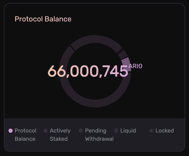 The Protocol Balance has topped 66M $ARIO 👀 

This balance, encoded in the network’s smart contract, powers a flywheel: ArNS revenue accumulates, incentive rewards are distributed, &amp; the ecosystem grows—driving even more value back into the First Permanent Cloud Network 🐘