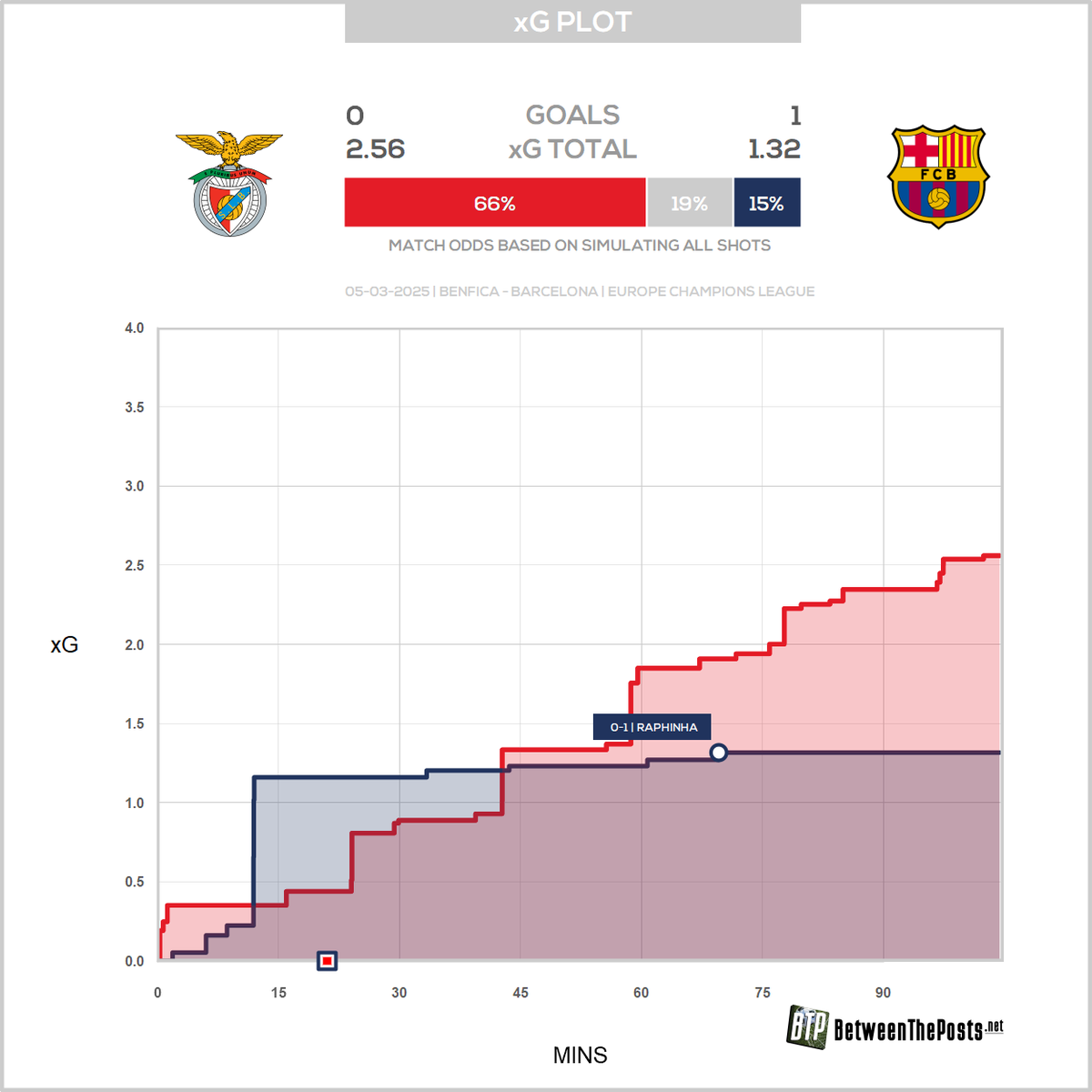 BetweenThePosts's tweet image. Never give up when you're with ten. It's football!
#BenficaBarça