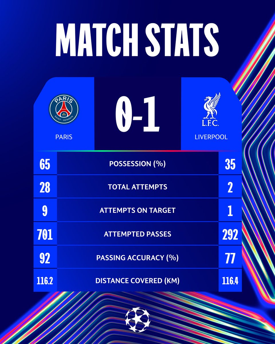 ChampionsLeague's tweet photo. 🤯

#UCL https://t.co/iBlzQ5HsNx