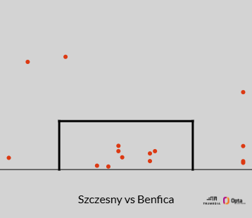 lbertozzi's tweet photo. PSG e Benfica finalizaram 27 e 26 vezes, respectivamente, mas esbarraram em Alisson e Szczesny.

E pensar que a Roma já teve os dois ao mesmo tempo! https://t.co/OU6f6ifycj