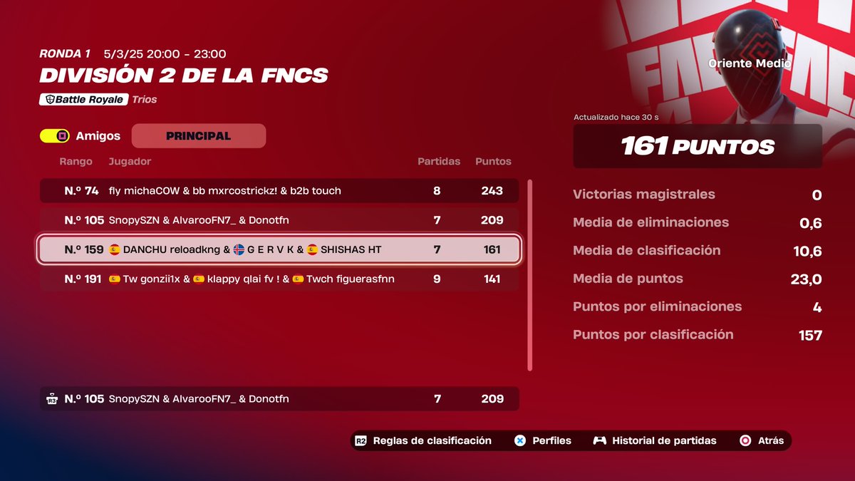 PXL Donot (@donotfn) on Twitter photo TOP#105 ME FNCS DIVISION 2 DAY 1 W/<a href="/SnopySZN/">Snopy 🎮</a> <a href="/AlvaroFNBR/">AlvarooFNBR 🧟♂️</a>
<a href="/APOKALIPTIKACR/">APOKALIPTIKA E.C. 💀</a> 🏆🎮
Esta lleno de cheter <a href="/FNCompetitive/">Fortnite Competitive</a> hacer algo TOP#105 ME FNCS DIVISION 2 DAY 1 W/<a href="/SnopySZN/">Snopy 🎮</a> <a href="/AlvaroFNBR/">AlvarooFNBR 🧟♂️</a>
<a href="/APOKALIPTIKACR/">APOKALIPTIKA E.C. 💀</a> 🏆🎮
Esta lleno de cheter <a href="/FNCompetitive/">Fortnite Competitive</a> hacer algo